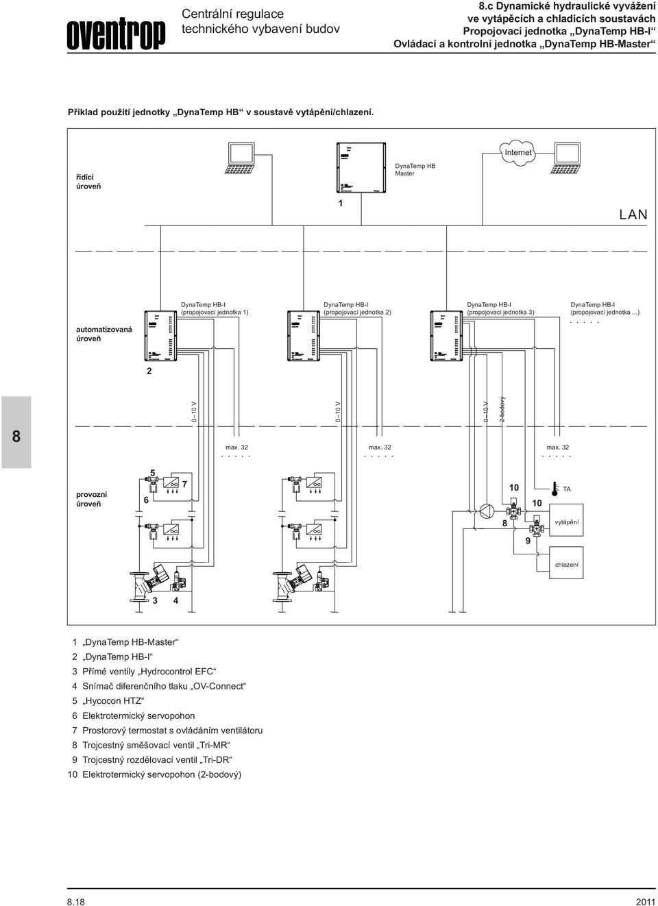 Internet řídící DynaTemp HB Master 1 DynaTemp HB-I (propojovací jednotka 1) DynaTemp HB-I (propojovací jednotka 2) DynaTemp HB-I (propojovací jednotka 3) DynaTemp HB-I (propojovací jednotka.