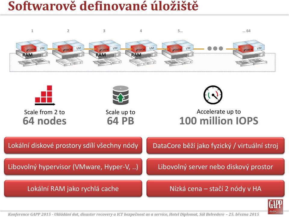 března 2015 1 2 3 4 5 64 RAM RAM RAM Scale from 2 to 64 nodes Scale up to 64 PB Accelerate up to 100 million IOPS Lokální