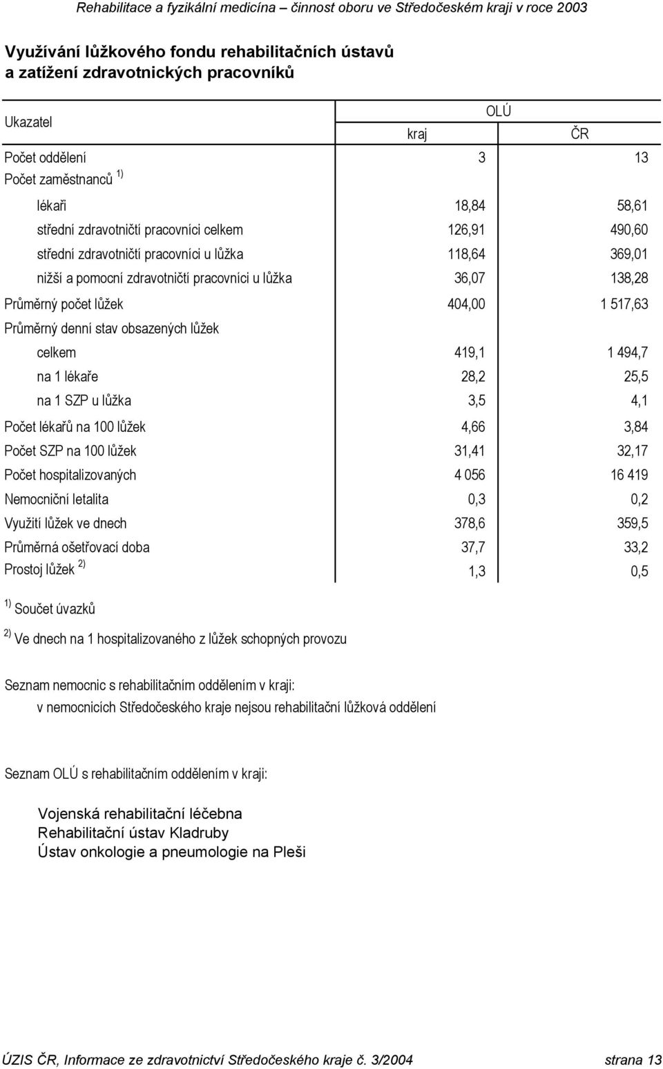 lůžek 419,1 1 494,7 na 1 lékaře 28,2 25,5 na 1 SZP u lůžka 3,5 4,1 Počet lékařů na 100 lůžek 4,66 3,84 Počet SZP na 100 lůžek 31,41 32,17 Počet hospitalizovaných 4 056 16 419 Nemocniční letalita 0,3