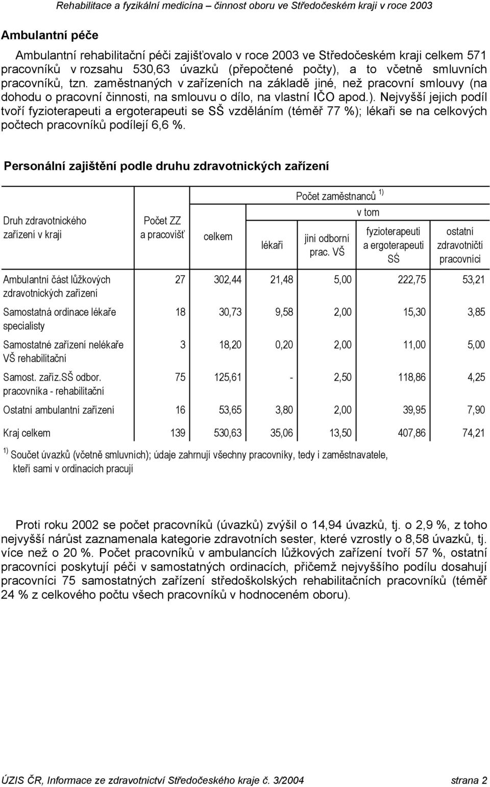 Nejvyšší jejich podíl tvoří fyzioterapeuti a ergoterapeuti se SŠ vzděláním (téměř 77 %); lékaři se na celkových počtech pracovníků podílejí 6,6 %.