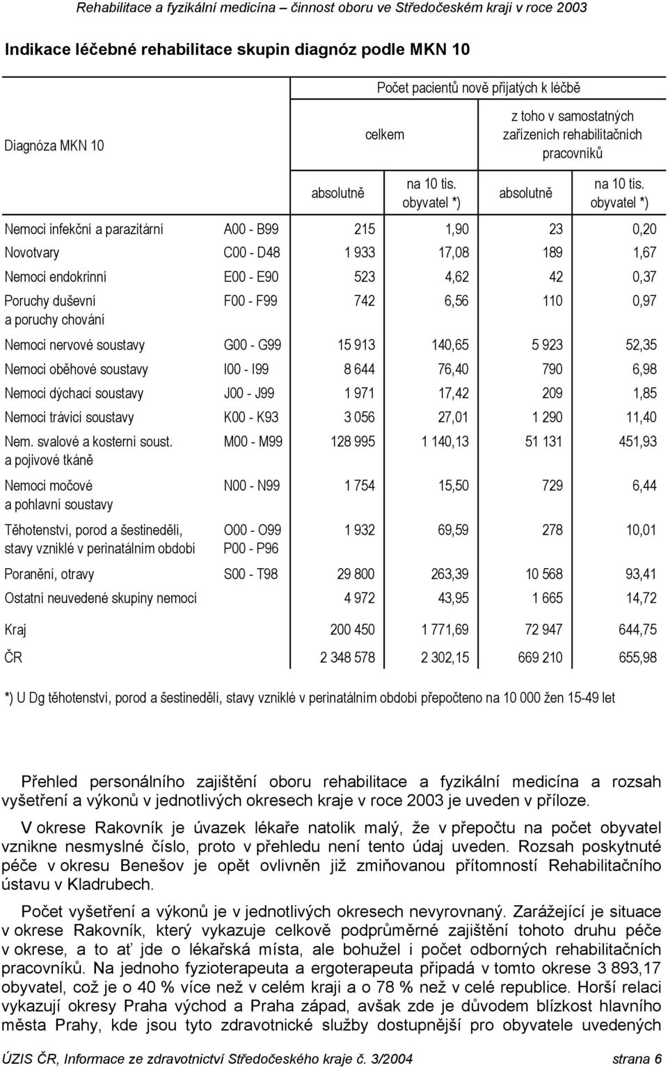 obyvatel *) Nemoci infekční a parazitární A00 - B99 215 1,90 23 0,20 Novotvary C00 - D48 1 933 17,08 189 1,67 Nemoci endokrinní E00 - E90 523 4,62 42 0,37 Poruchy duševní F00 - F99 742 6,56 110 0,97