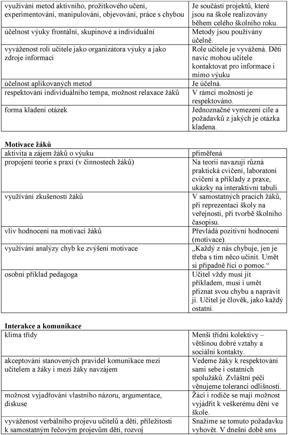 žáků) yužíání zkušeností žáků li hodnocení na motiaci žáků yužíání analýzy chyb ke zýšení motiace osobní příklad pedagoga Je součástí projektů, které jsou na škole realizoány během celého školního