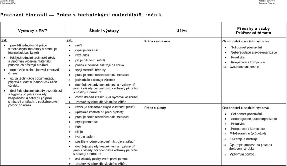 svoji pracovní činnost užívá technickou dokumentaci, připraví si vlastní jednoduchý náčrt výrobku dodržuje obecné zásady bezpečnosti a hygieny při práci i zásady bezpečnosti a ochrany při práci s