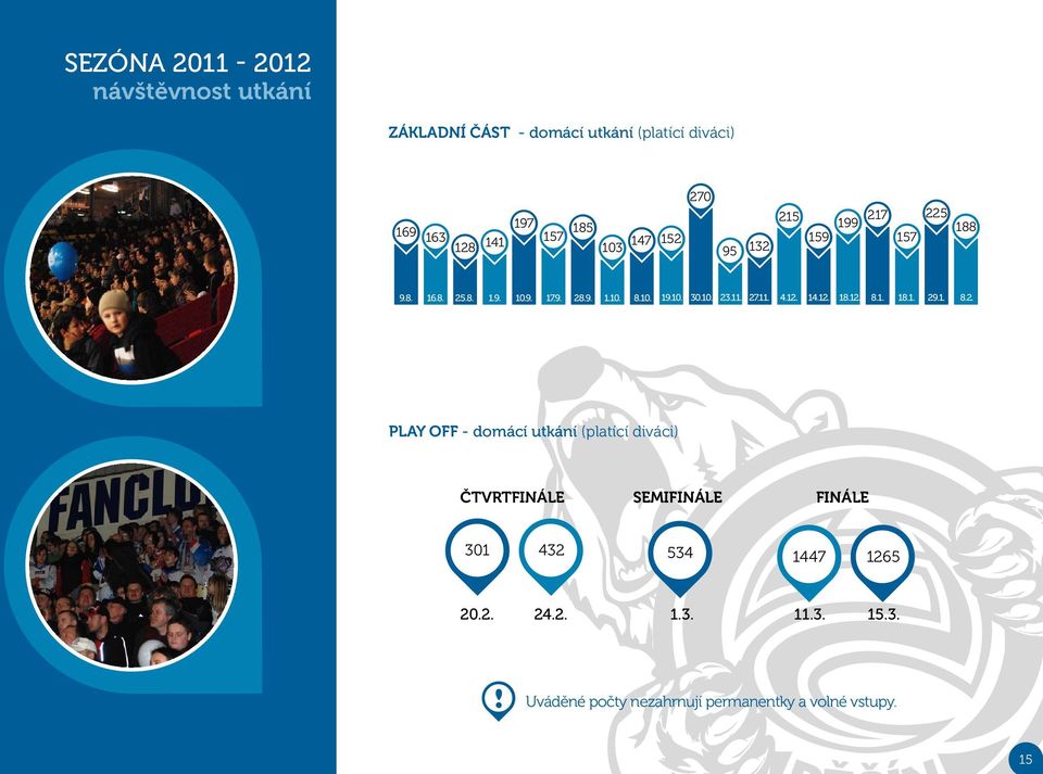 11. 27.11. 4.12. 14.12. 18.12. 8.1. 18.1. 29.1. 8.2. Play off - domácí utkání (platící diváci) čtvrtfinále semifinále finále 301 432 534 1447 1265 20.