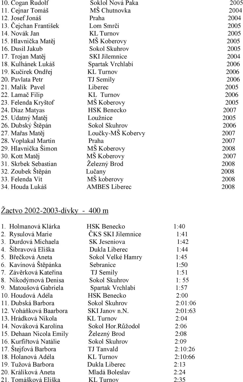 Pavlata Petr TJ Semily 2006 21. Malík Pavel Liberec 2005 22. Lamač Filip KL Turnov 2006 23. Felenda Kryštof MŠ Koberovy 2005 24. Diaz Matyas HSK Benecko 2007 25. Udatný Matěj Louţnice 2005 26.