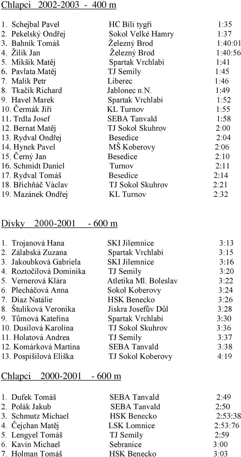 Čermák Jiří KL Turnov 1:55 11. Trdla Josef SEBA Tanvald 1:58 12. Bernat Matěj TJ Sokol Skuhrov 2:00 13. Rydval Ondřej Besedice 2:04 14. Hynek Pavel MŠ Koberovy 2:06 15. Černý Jan Besedice 2:10 16.