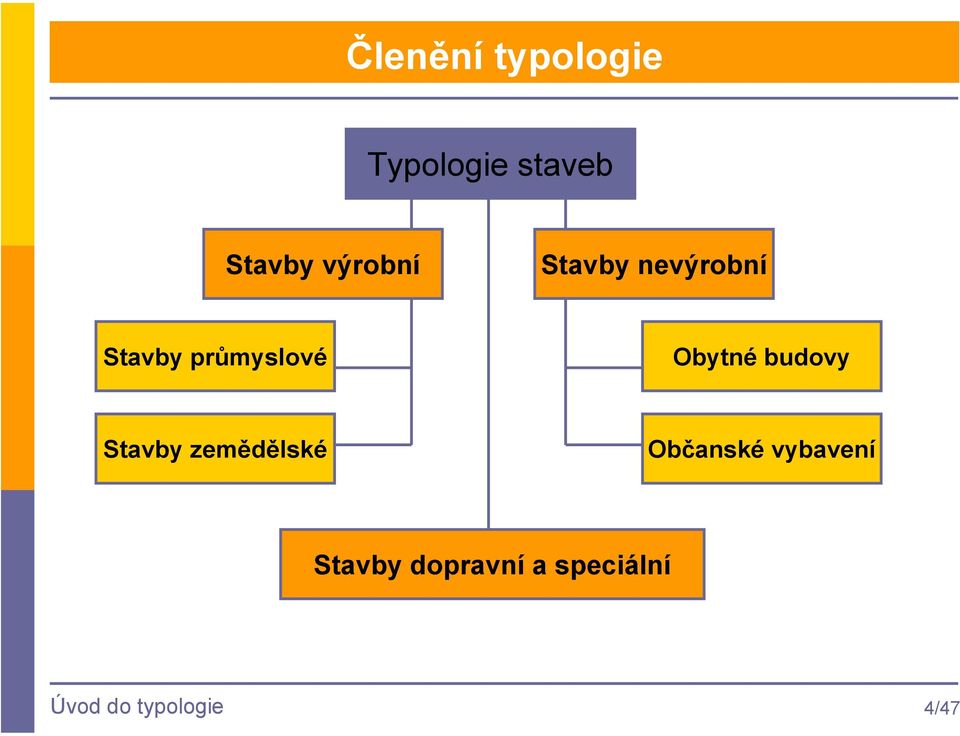 Obytné budovy Stavby zemědělské Občanské