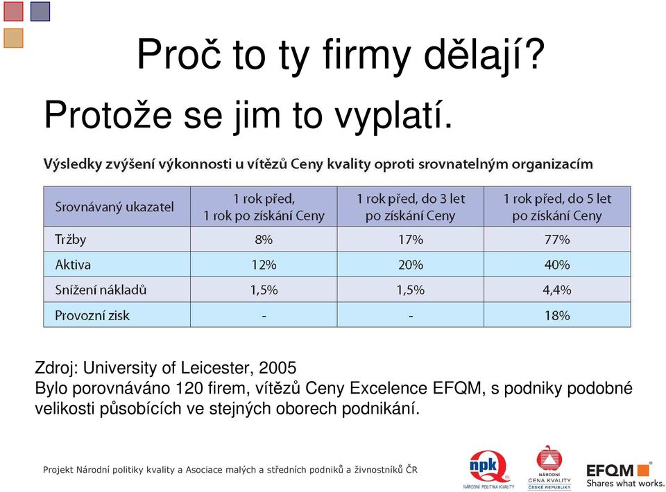 120 firem, vítězů Ceny Excelence EFQM, s podniky