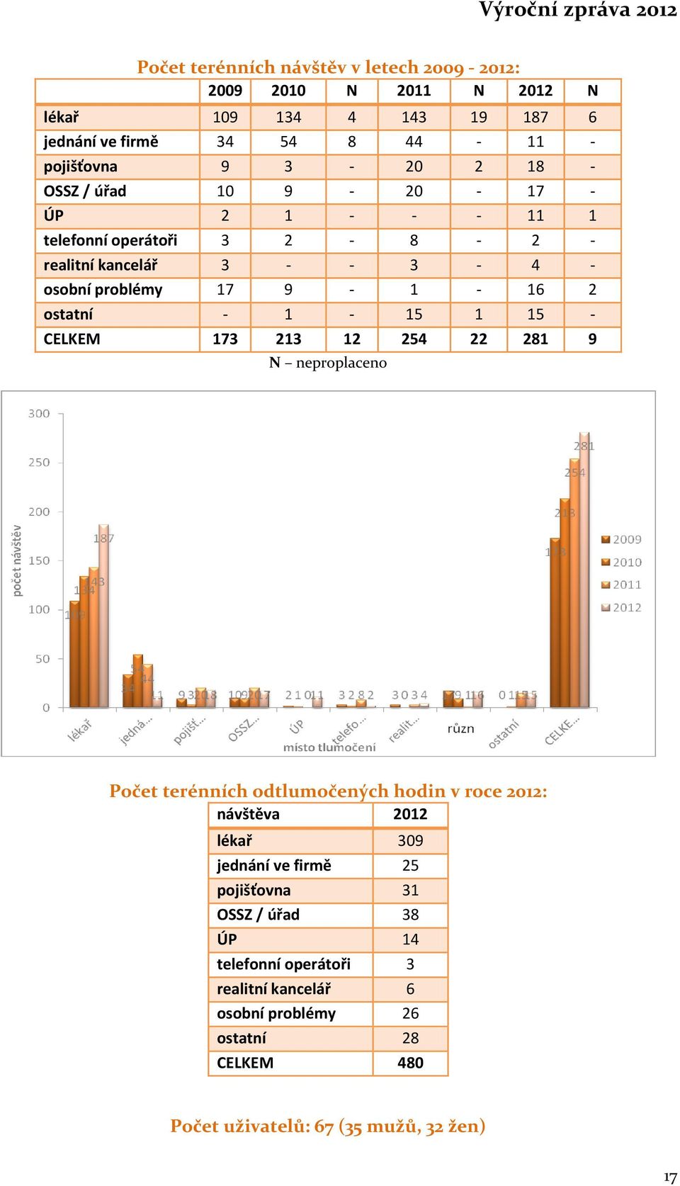 1-15 1 15 - CELKEM 173 213 12 254 22 281 9 N neproplaceno Počet terénních odtlumočených hodin v roce 2012: návštěva 2012 lékař 309 jednání ve firmě 25
