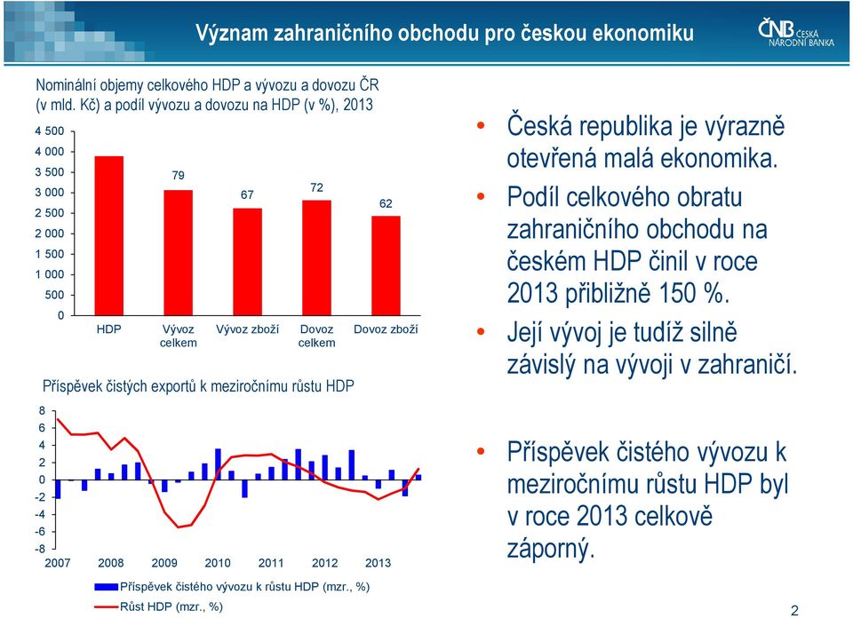 čistých exportů k meziročnímu růstu HDP 62 Dovoz zboží -8 2007 2008 2009 2010 2011 2012 2013 Příspěvek čistého vývozu k růstu HDP (mzr., %) Růst HDP (mzr.