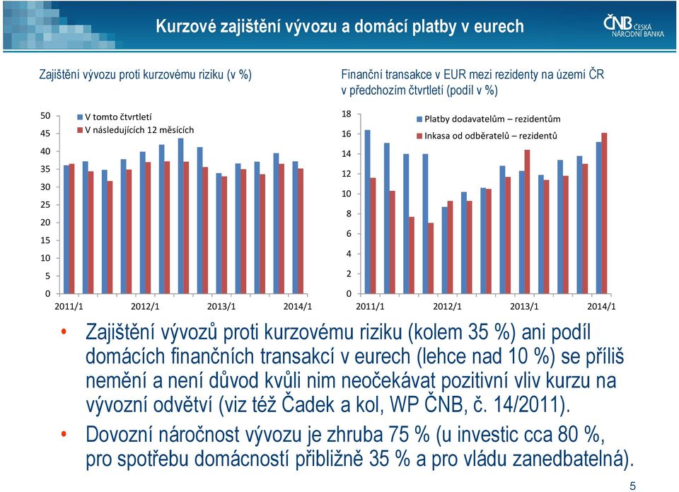 2012/1 2013/1 2014/1 Zajištění vývozů proti kurzovému riziku (kolem 35 %) ani podíl domácích finančních transakcí v eurech (lehce nad 10 %) se příliš nemění a není důvod kvůli nim neočekávat