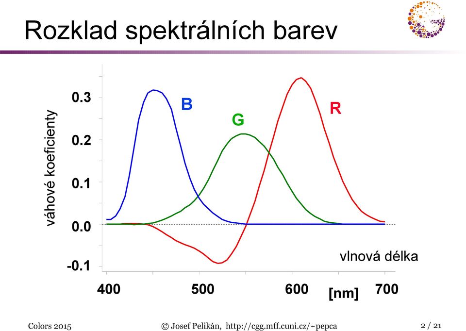 1 vlnová délka 400 500 600 700 [nm] Colors