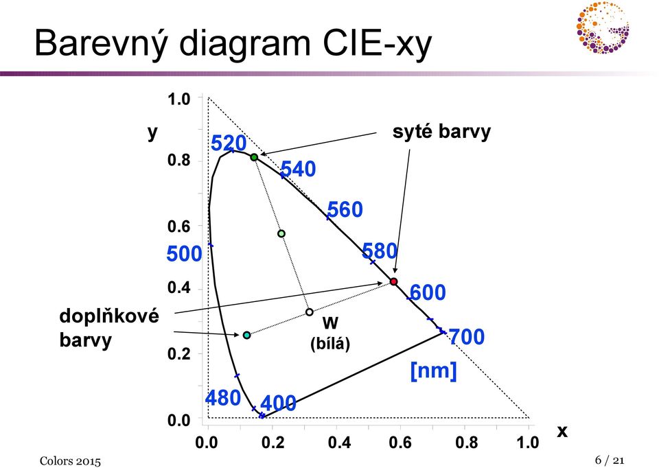2 0.0 480 400 560 W (bílá) 580 600 [nm] 700 0.0 0.2 0.4 0.