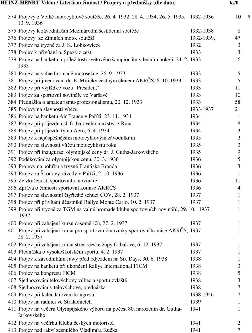 Lobkowicze 1932 3 378 Projev k přivítání p. Spexy z cest 1933 3 379 Projev na banketu u příležitosti světového šampionátu v ledním hokeji, 24. 2. 1933 6 1933 380 Projev na valné hromadě motosekce, 26.