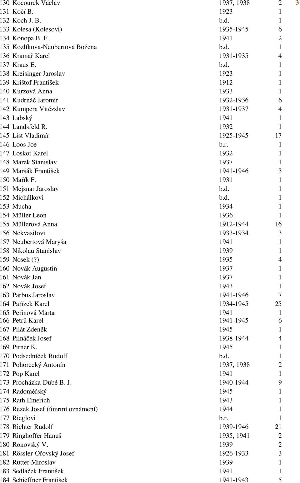 1932 1 145 List Vladimír 1925-1945 17 146 Loos Joe b.r. 1 147 Loskot Karel 1932 1 148 Marek Stanislav 1937 1 149 Maršák František 1941-1946 3 150 Mařík F. 1931 1 151 Mejsnar Jaroslav b.d. 1 152 Michálkovi b.