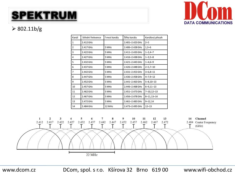 448 GHz 2 5,7 10 7 2.442 GHz 5 MHz 2.431 2.453 GHz 3 6,8 11 8 2.447 GHz 5 MHz 2.436 2.458 GHz 4 7,9 12 9 2.452 GHz 5 MHz 2.441 2.463 GHz 5 8,10 13 10 2.457 GHz 5 MHz 2.