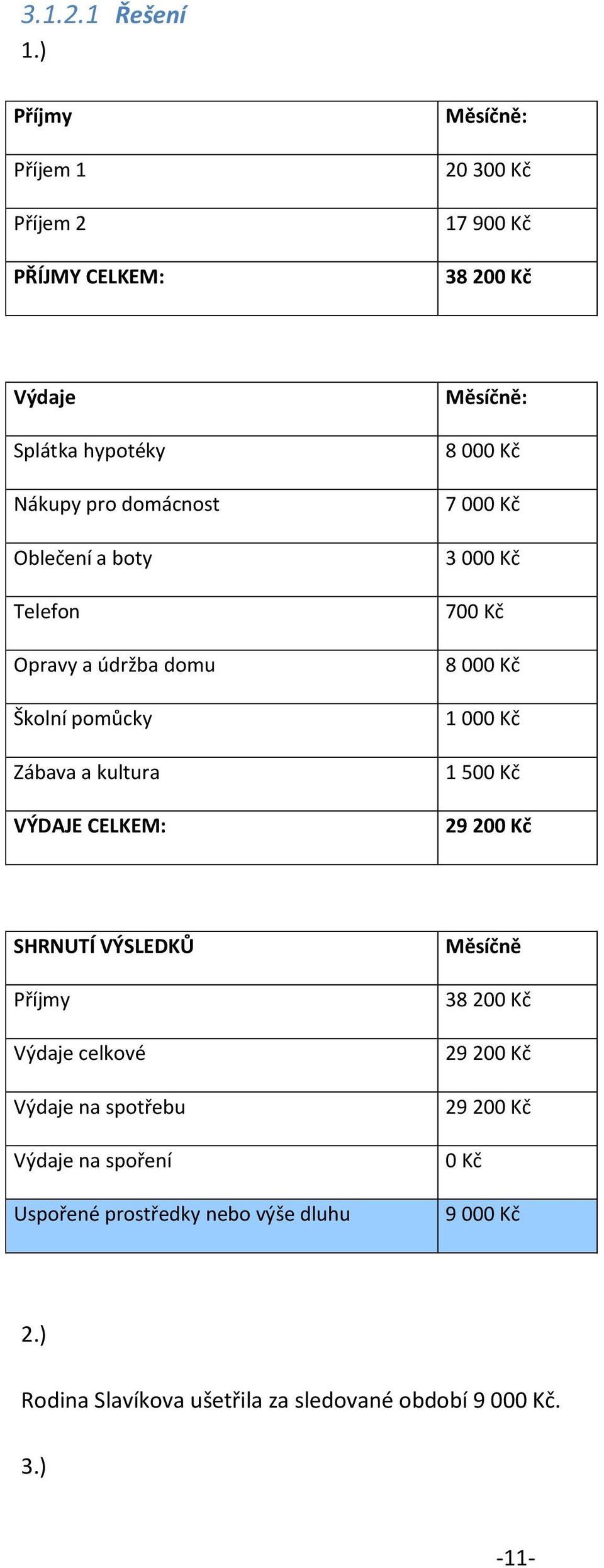boty Telefon Opravy a údržba domu Školní pomůcky Zábava a kultura VÝDAJE CELKEM: Měsíčně: 8 000 Kč 7 000 Kč 3 000 Kč 700 Kč 8 000 Kč 1