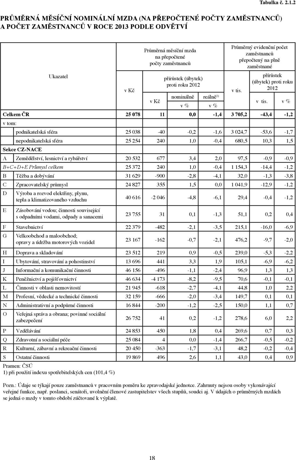 zaměstnanců přepočtený na plně zaměstnané Ukazatel v Kč přírůstek (úbytek) proti roku 2012 v tis. přírůstek (úbytek) proti roku 2012 v Kč nominálně reálně 1) v tis.