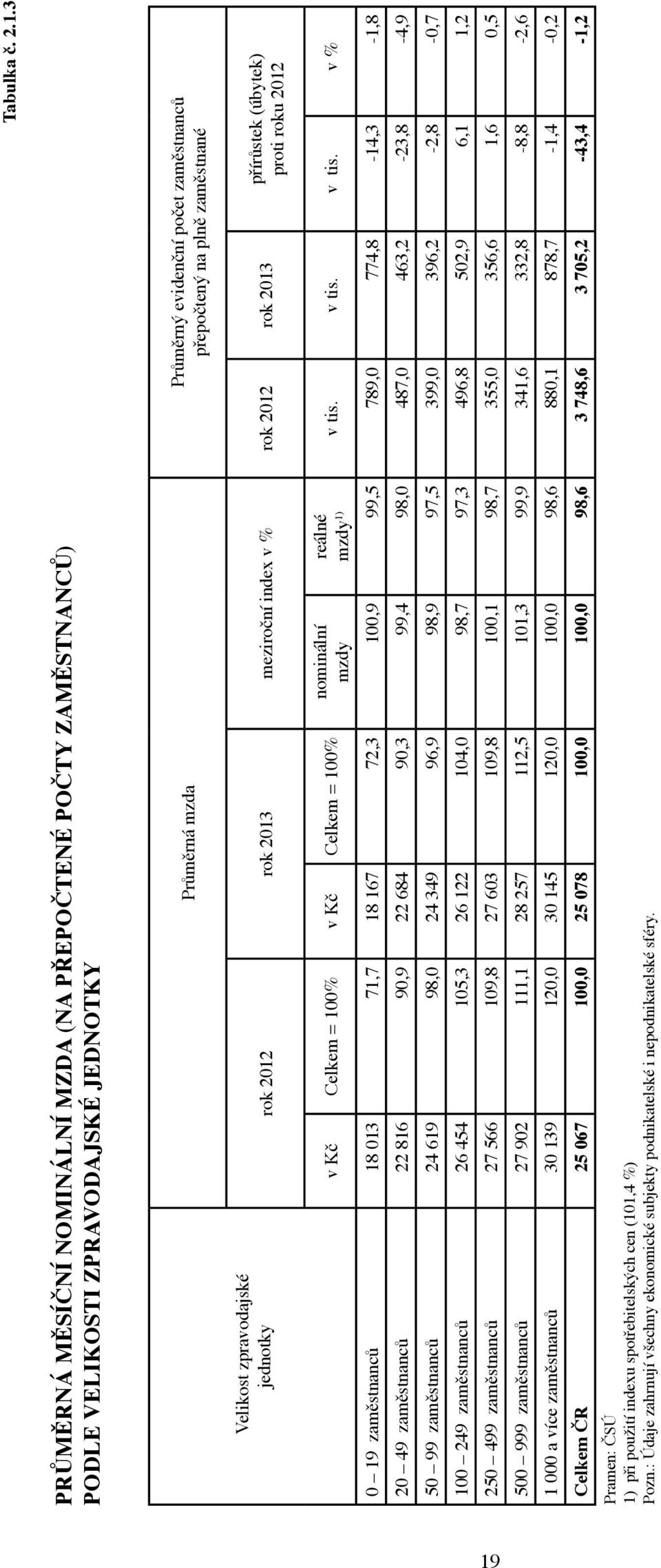 zpravodajské jednotky rok 2012 rok 2013 meziroční index v % rok 2012 rok 2013 přírůstek (úbytek) proti roku 2012 v Kč Celkem = 100% v Kč Celkem = 100% nominální mzdy reálné v tis.