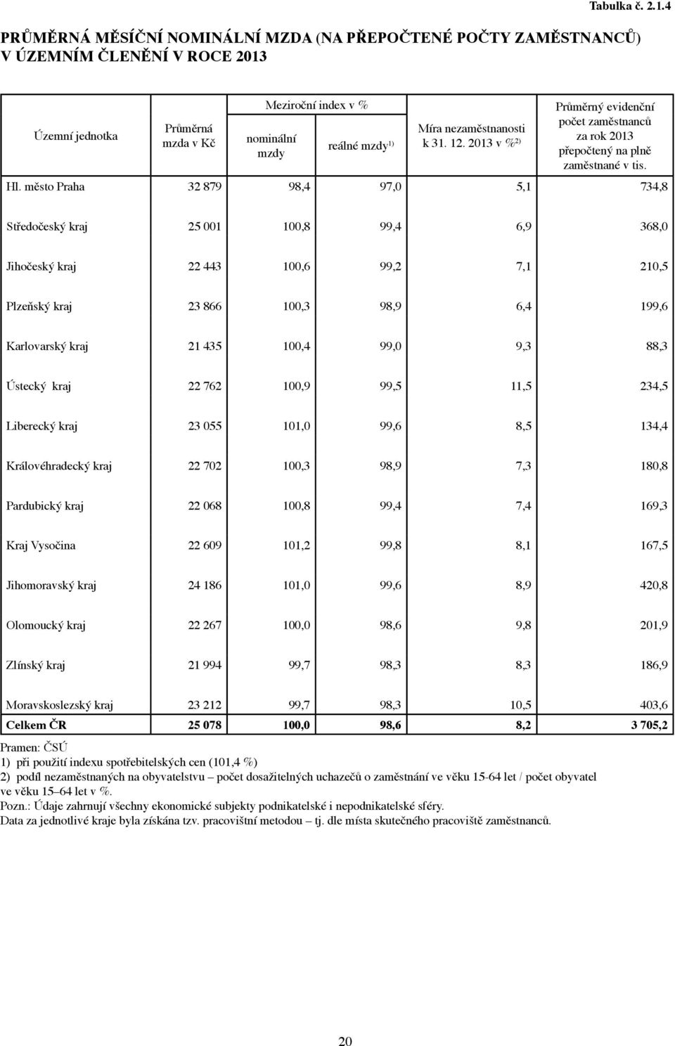 nezaměstnanosti k 31. 12. 2013 v % 2) Průměrný evidenční počet zaměstnanců za rok 2013 přepočtený na plně zaměstnané v tis. Hl.