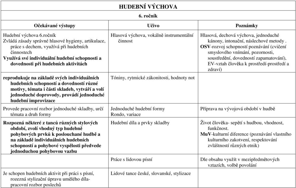 reprodukuje na základě svých individuálních hudebních schopností a dovedností různé motivy, témata i části skladeb, vytváří a volí jednoduché doprovody, provádí jednoduché hudební improvizace Provede