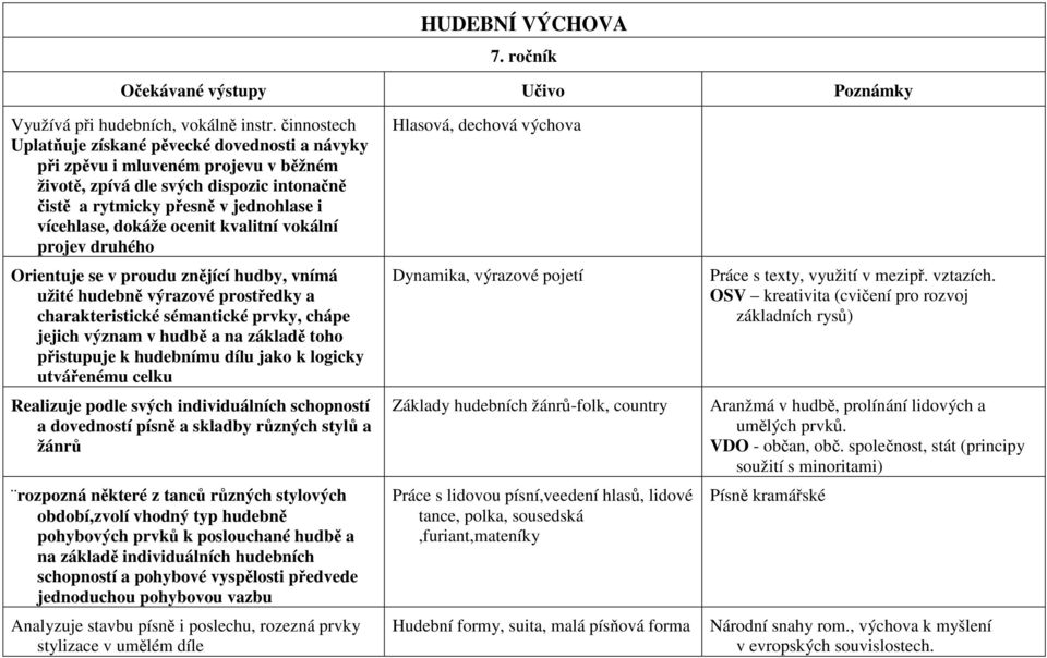 ocenit kvalitní vokální projev druhého Orientuje se v proudu znějící hudby, vnímá užité hudebně výrazové prostředky a charakteristické sémantické prvky, chápe jejich význam v hudbě a na základě toho