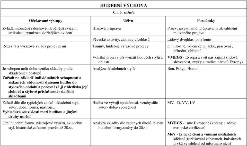 jazykolamů, průprava na zkvalitnění mluveného projevu Lidový dvojhlas, polyfonie Rozezná a výrazově zvládá projev písní Tóniny, hudebně výrazové projevy p.