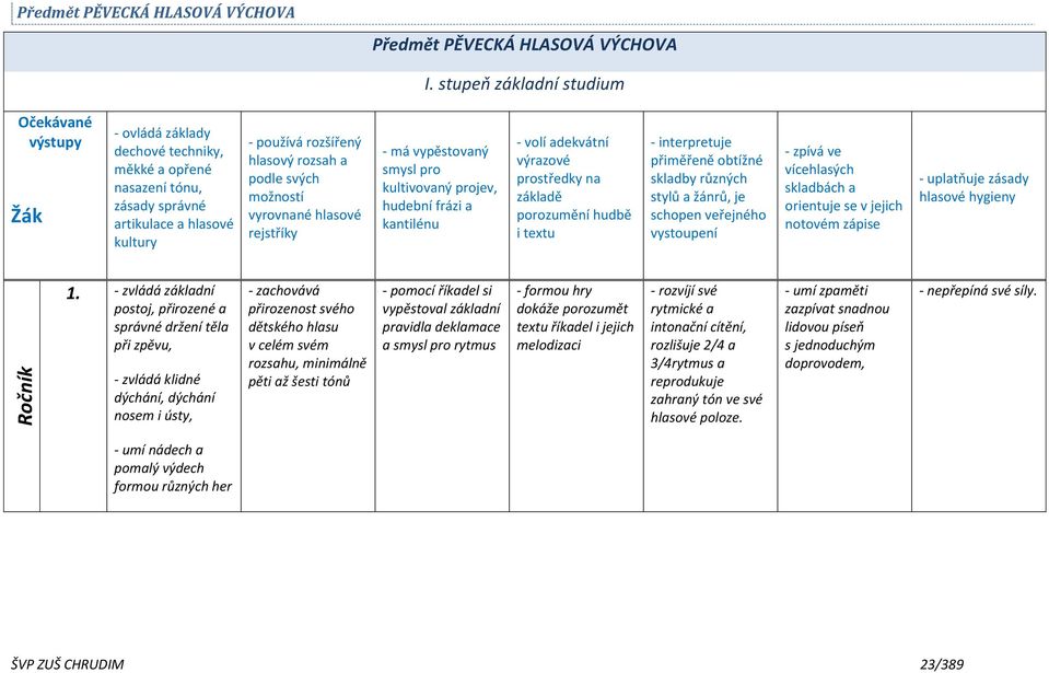 svých možností vyrovnané hlasové rejstříky - má vypěstovaný smysl pro kultivovaný projev, hudební frázi a kantilénu - volí adekvátní výrazové prostředky na základě porozumění hudbě i textu -