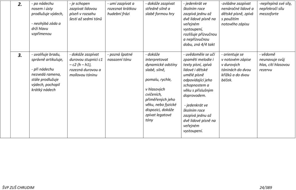 -zvládne zazpívat nenáročné lidové a dětské písně, zpívá s použitím notového zápisu -nepřepíná své síly, nepřekročí sílu mezzoforte 3.