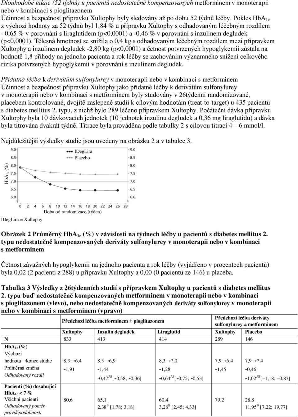 Pokles HbA 1c z výchozí hodnoty za 52 týdnů byl 1,84 % u přípravku Xultophy s odhadovaným léčebným rozdílem - 0,65 % v porovnání s liraglutidem (p<0,0001) a -0,46 % v porovnání s inzulinem degludek