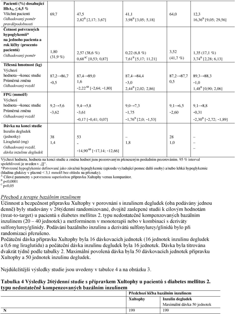 (jednotky) Liraglutid (mg) Odhadovaný rozdíl, dávka inzulinu degludek 69,7 47,5 2,82 B [2,17; 3,67] 1,80 (31,9 %) 87,2 86,7-0,5 9,2 5,6-3,62 38 1,4 2,57 (38,6 %) 0,68 AC [0,53; 0,87] 87,4 89,0