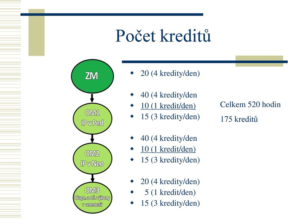 kreditů 40 (4 kredity/den 10 (1 kredit/den) 15 (3