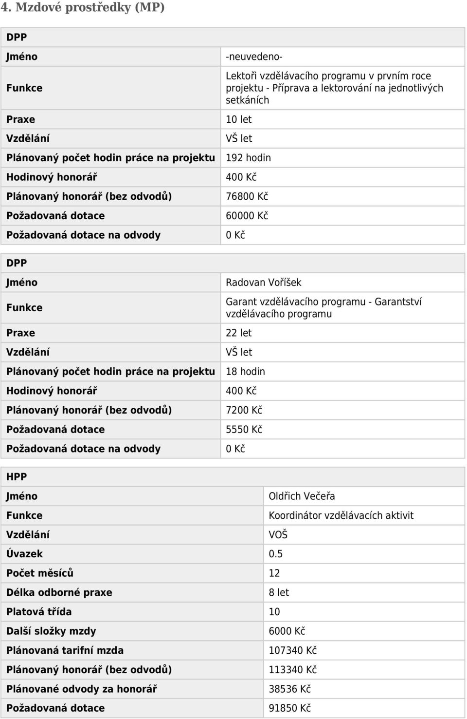 Vzdělání Plánovaný počet hodin práce na projektu Hodinový honorář Plánovaný honorář (bez odvodů) Požadovaná dotace Požadovaná dotace na odvody Radovan Voříšek Garant vzdělávacího programu -