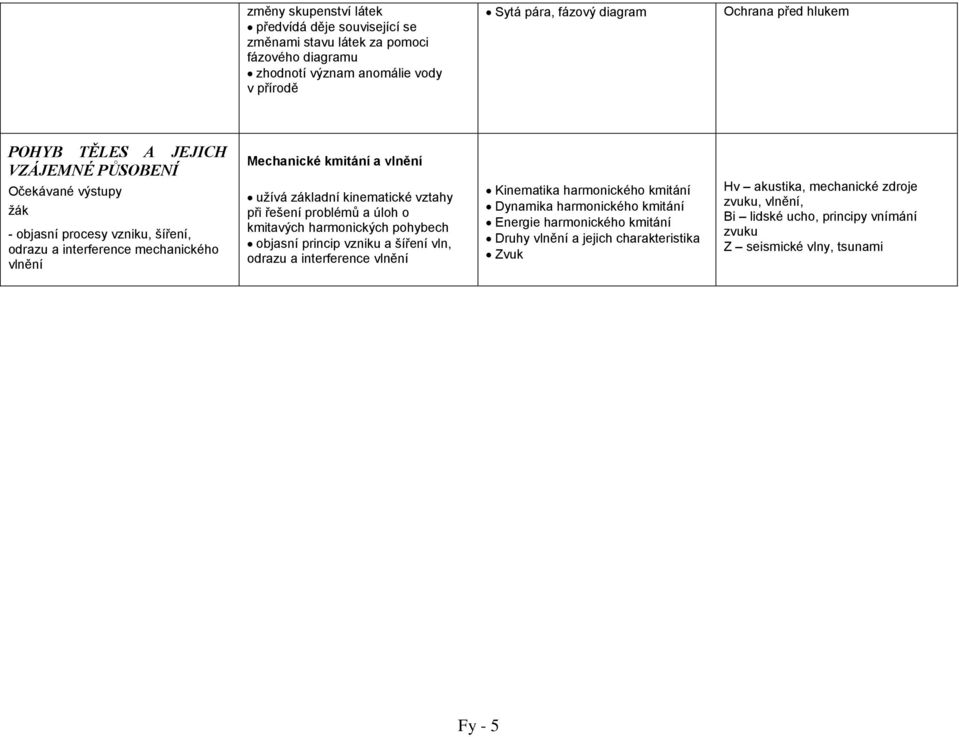 řešení problémů a úloh o kmitavých harmonických pohybech objasní princip vzniku a šíření vln, odrazu a interference vlnění Kinematika harmonického kmitání Dynamika harmonického kmitání