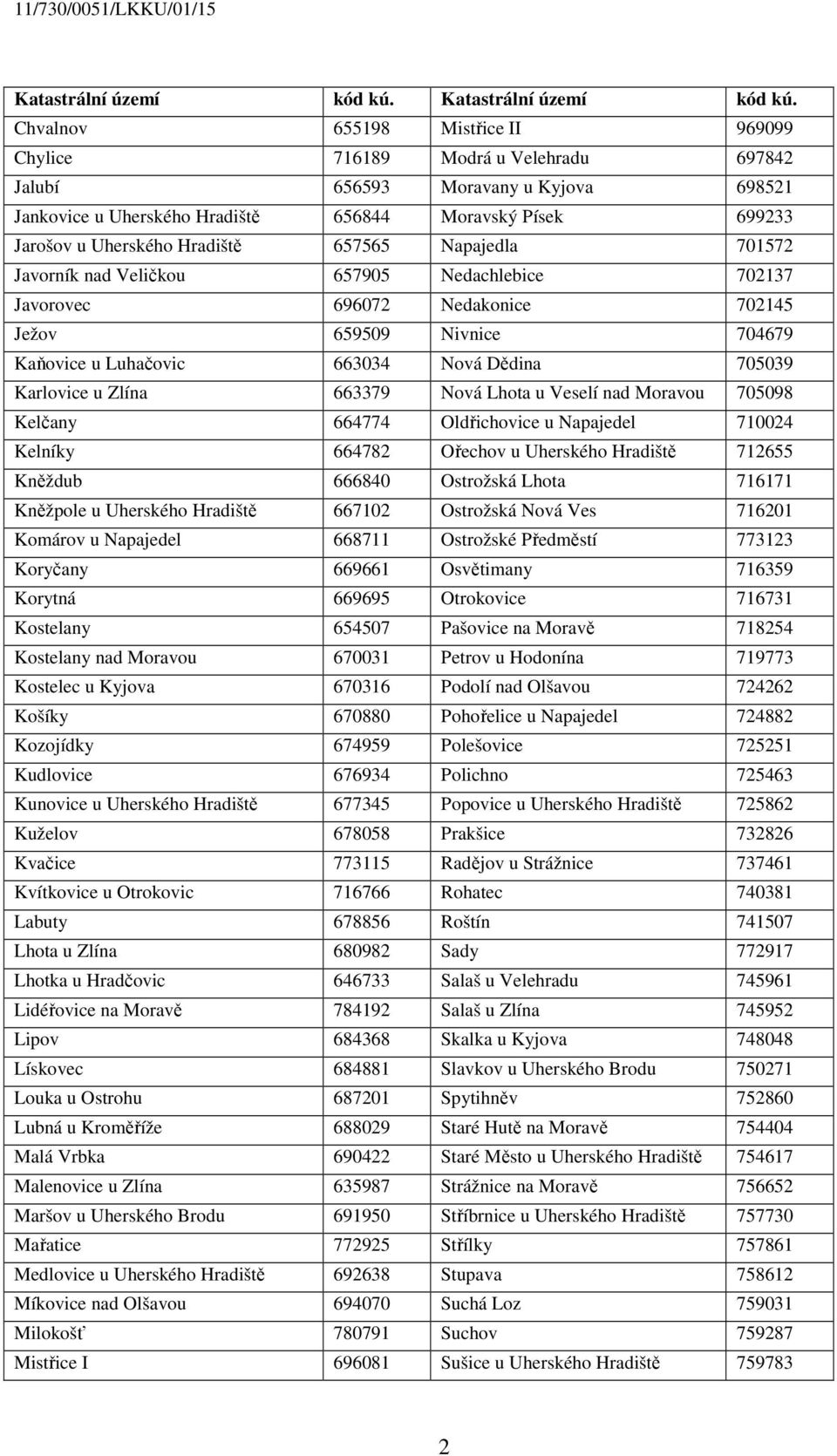 Hradiště 657565 Napajedla 701572 Javorník nad Veličkou 657905 Nedachlebice 702137 Javorovec 696072 Nedakonice 702145 Ježov 659509 Nivnice 704679 Kaňovice u Luhačovic 663034 Nová Dědina 705039