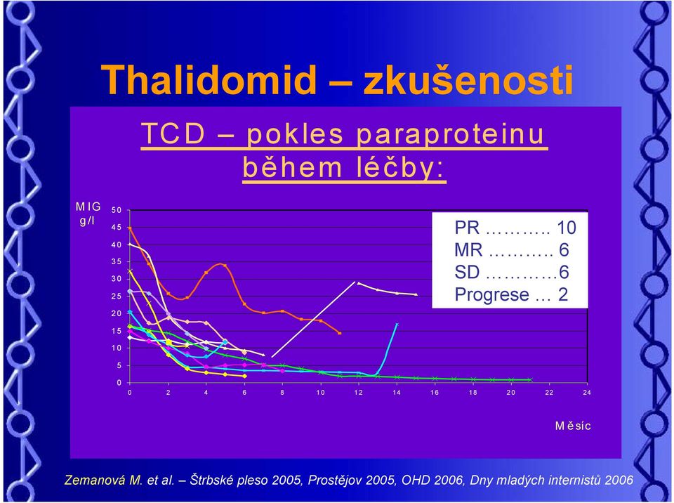 . 6 SD 6 Progrese 2 0 2 4 6 8 10 12 14 16 18 20 22 24 M ě síc