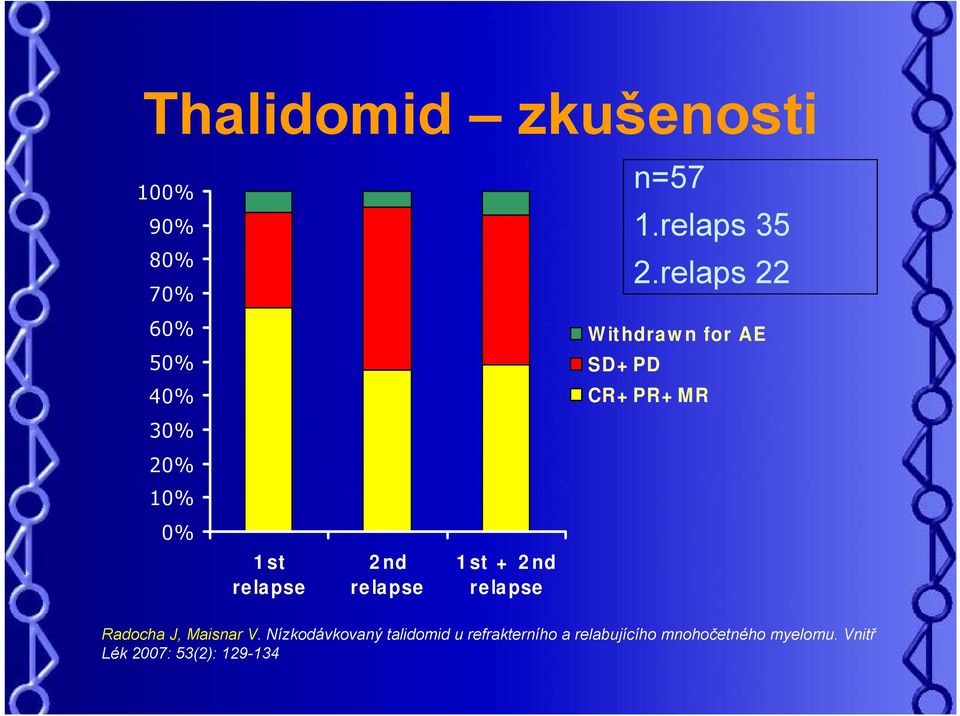 relaps 22 Withdrawn for AE SD+PD CR+PR+MR Radocha J, Maisnar V.