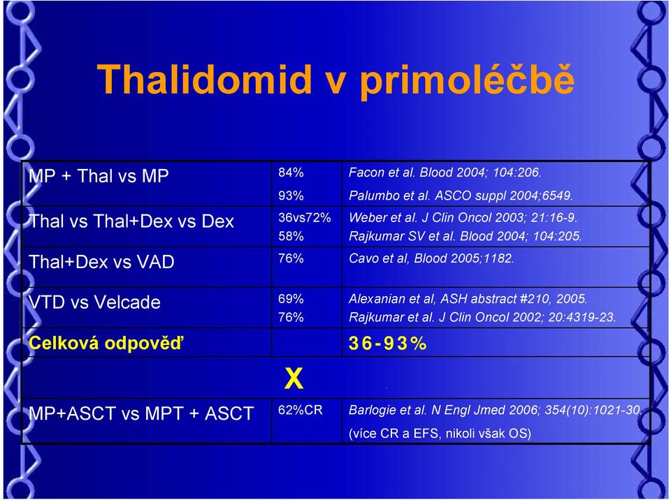 Thal+Dex vs VAD 76% Cavo et al, Blood 2005;1182. VTD vs Velcade 69% 76% Celková odpověď 36-93% X.