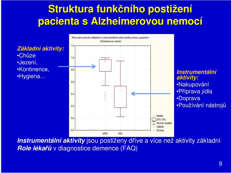 0,2 Instrumentální aktivity: Nakupování Příprava jídla Doprava Používání nástrojů 0,0-0,2 badl iadl Medián 25%-75% Rozsah