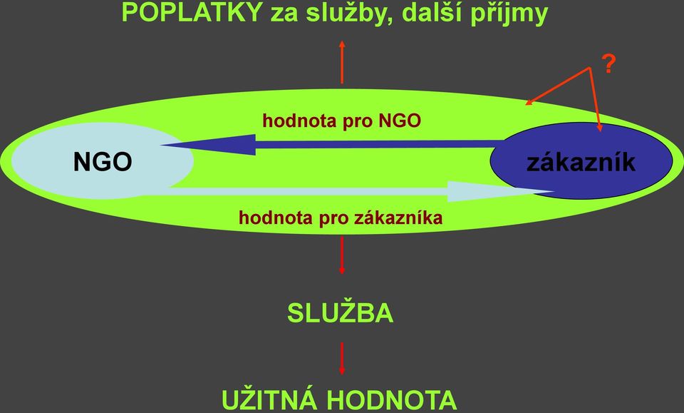 zákazník hodnota pro