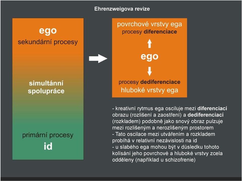 Tato oscilace mezi utvářením a rozkladem probíhá v relativní nezávislosti na id - u slabého ega mohou