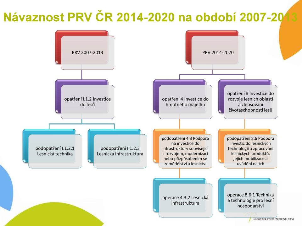 PRV 2007-2013