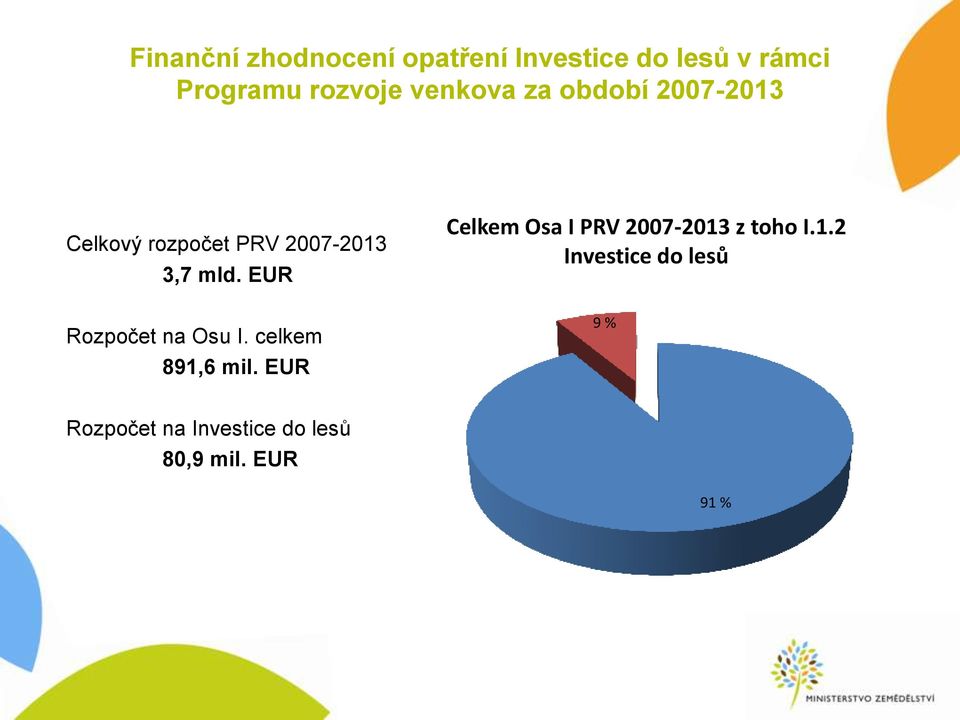 EUR Rozpočet na Osu I. celkem 891,6 mil.