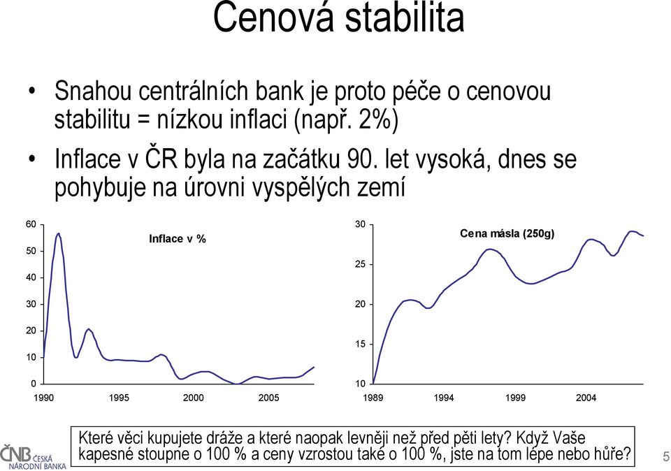 let vysoká, dnes se pohybuje na úrovni vyspělých zemí 60 50 40 Inflace v % 30 25 Cena másla (250g) 30 20 20 15 10