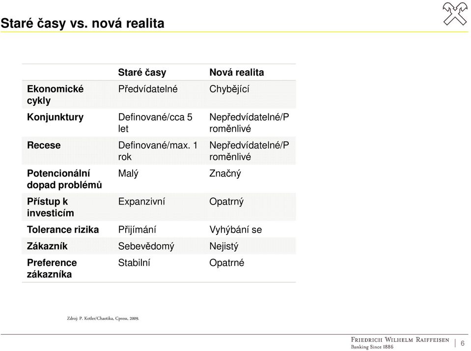 1 rok Nová realita Chybějící Potencionální Malý Značný dopad problémů Přístup k investicím Expanzivní