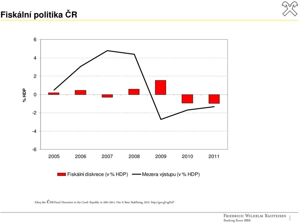 HDP) Zdroj dat: ČNB/Fiscal Discretion in the Czech Republic in