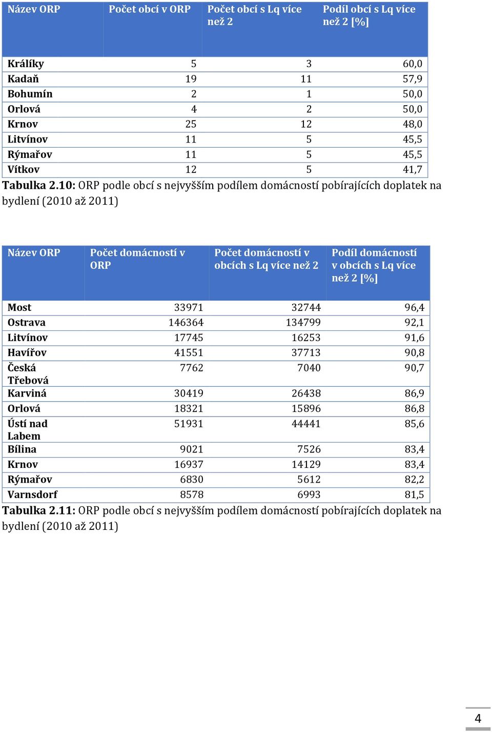 10: ORP podle obcí s nejvyšším podílem domácností pobírajících doplatek na bydlení (2010 až 2011) Název ORP Počet domácností v ORP Počet domácností v obcích s Lq více než 2 Podíl domácností v obcích