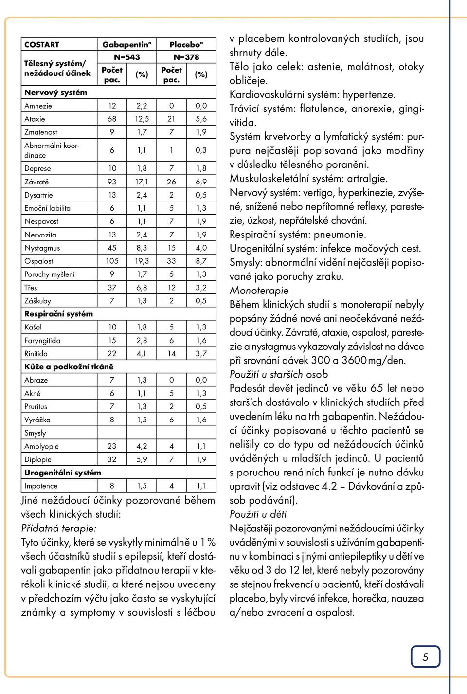 1,7 5 1,3 Třes 37 6,8 12 3,2 Záškuby 7 1,3 2 0,5 Respirační systém Kašel 10 1,8 5 1,3 Faryngitida 15 2,8 6 1,6 Rinitida 22 4,1 14 3,7 Kůže a podkožní tkáně Abraze 7 1,3 0 0,0 Akné 6 1,1 5 1,3