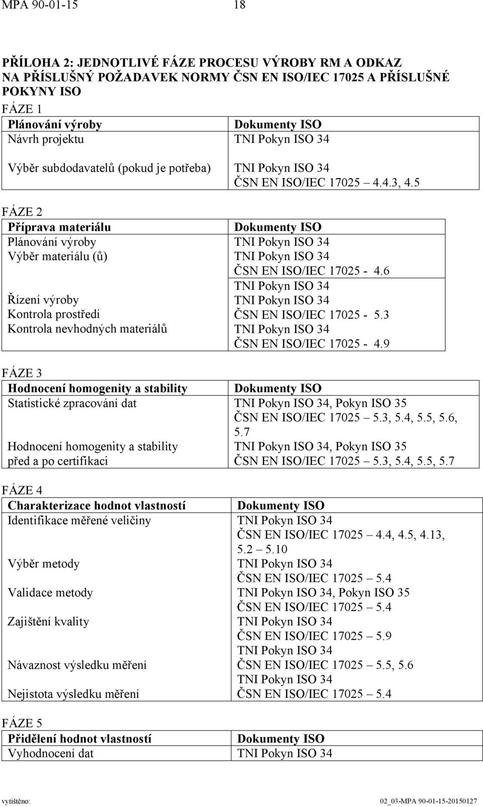 stability Statistické zpracování dat Hodnocení homogenity a stability před a po certifikaci FÁZE 4 Charakterizace hodnot vlastností Identifikace měřené veličiny Výběr metody Validace metody Zajištění