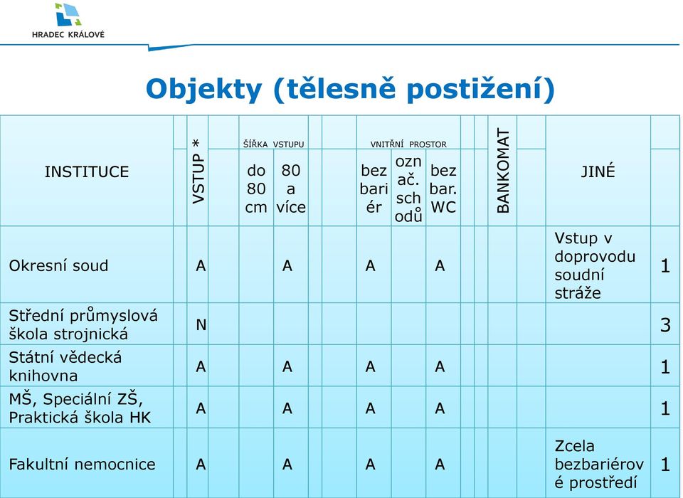 Státní vědecká knihovna 1 MŠ, Speciální ZŠ, Praktická škola HK 1 JINÉ Okresní soud